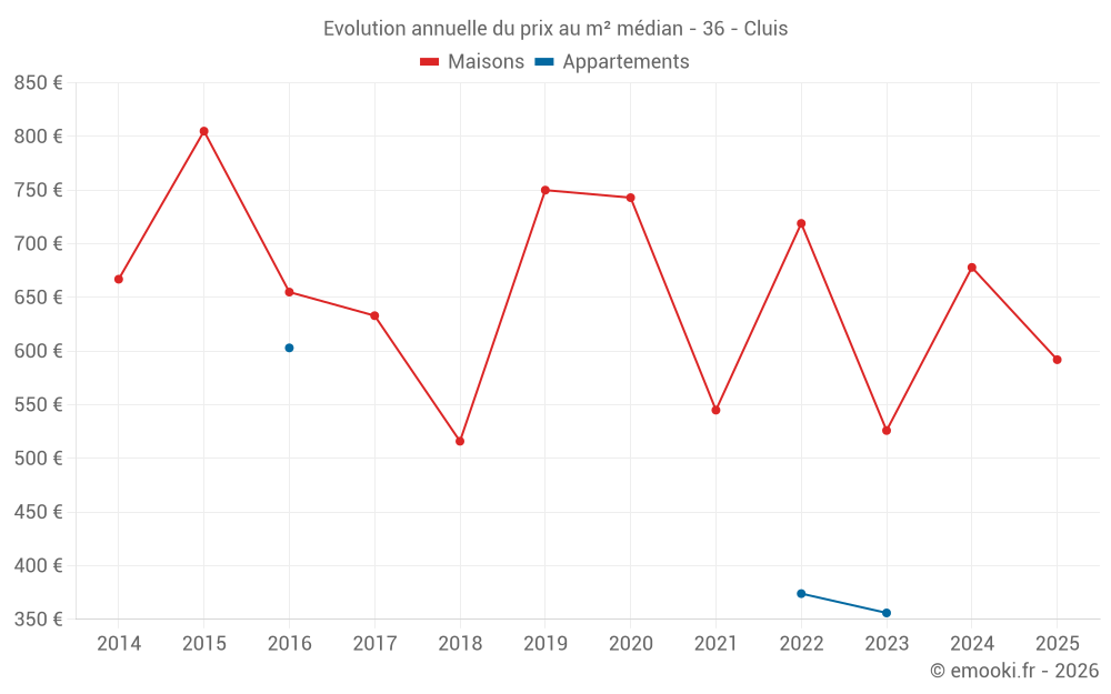 Evolution annuelle du prix au m² médian - 36 - Cluis