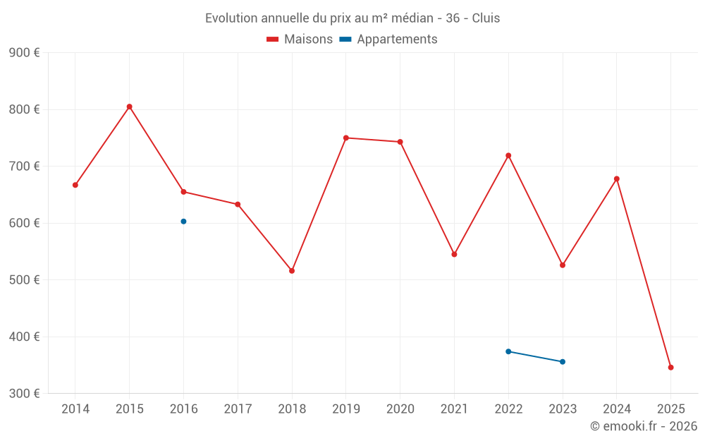 Evolution annuelle du prix au m² médian - 36 - Cluis