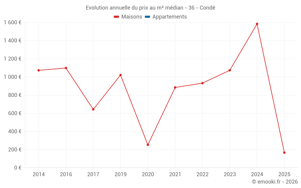Evolution annuelle du prix au m² médian - 36 - Condé