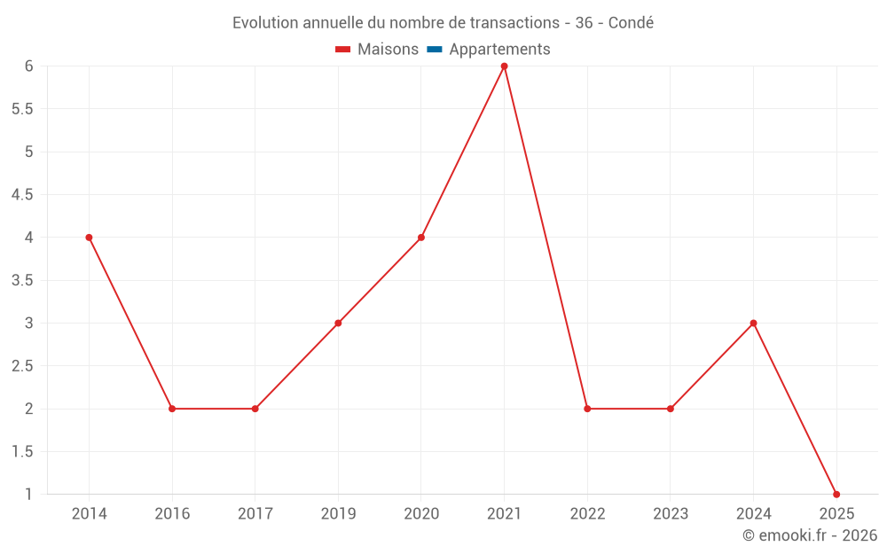 Evolution annuelle du nombre de transactions - 36 - Condé