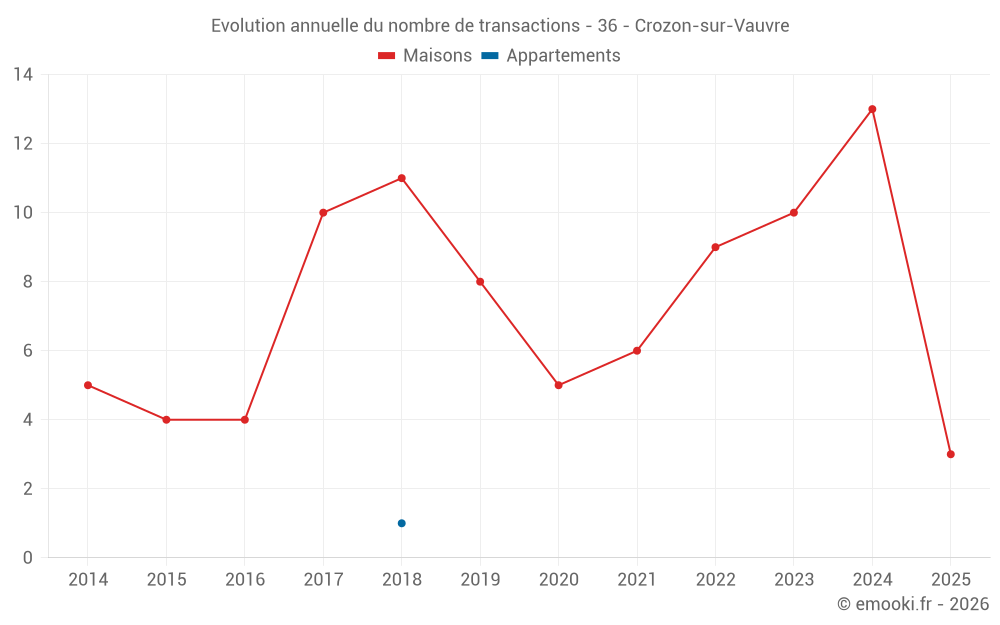 Evolution annuelle du nombre de transactions - 36 - Crozon-sur-Vauvre