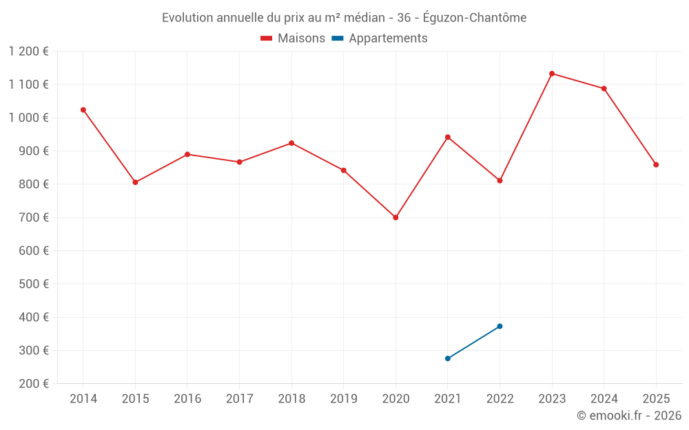 Evolution annuelle du prix au m² médian - 36 - Éguzon-Chantôme