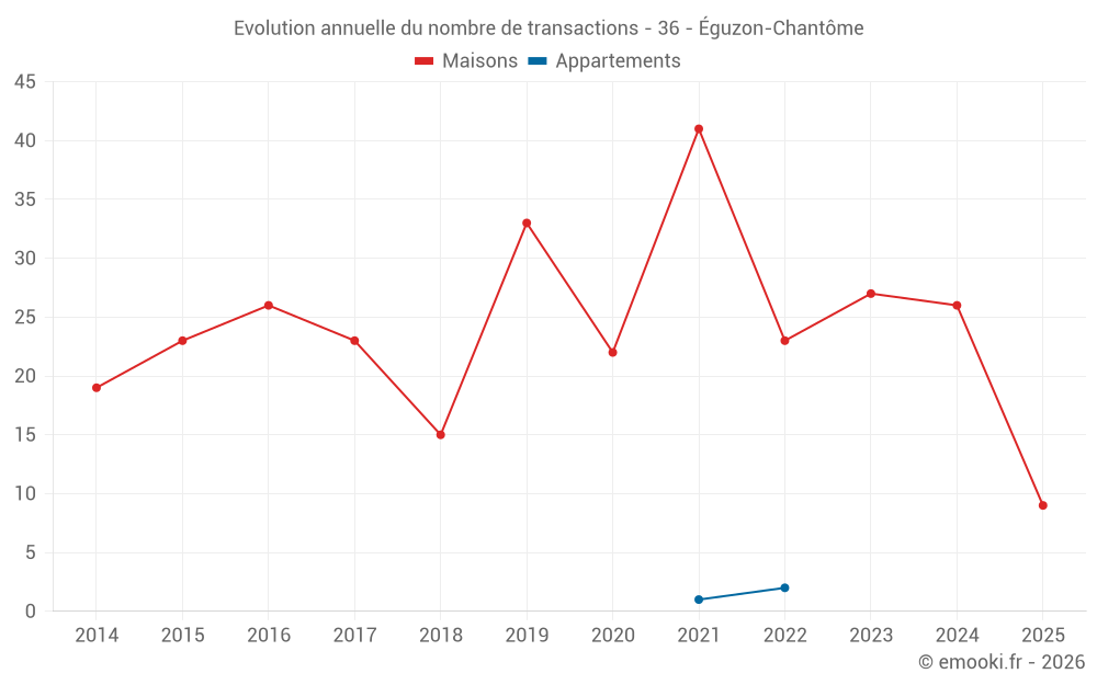Evolution annuelle du nombre de transactions - 36 - Éguzon-Chantôme