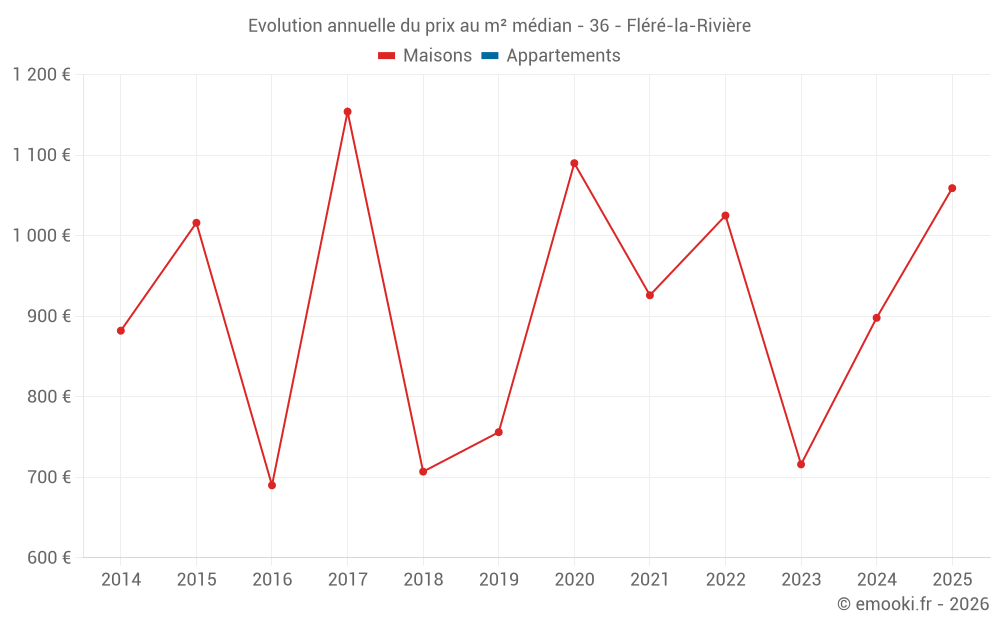 Evolution annuelle du prix au m² médian - 36 - Fléré-la-Rivière