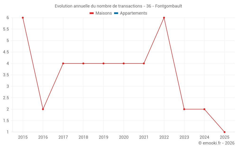 Evolution annuelle du nombre de transactions - 36 - Fontgombault