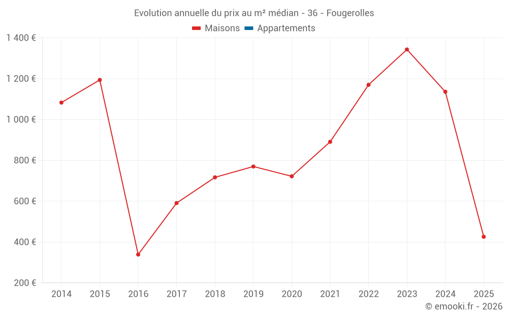 Evolution annuelle du prix au m² médian - 36 - Fougerolles