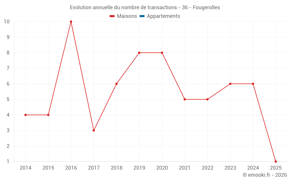 Evolution annuelle du nombre de transactions - 36 - Fougerolles