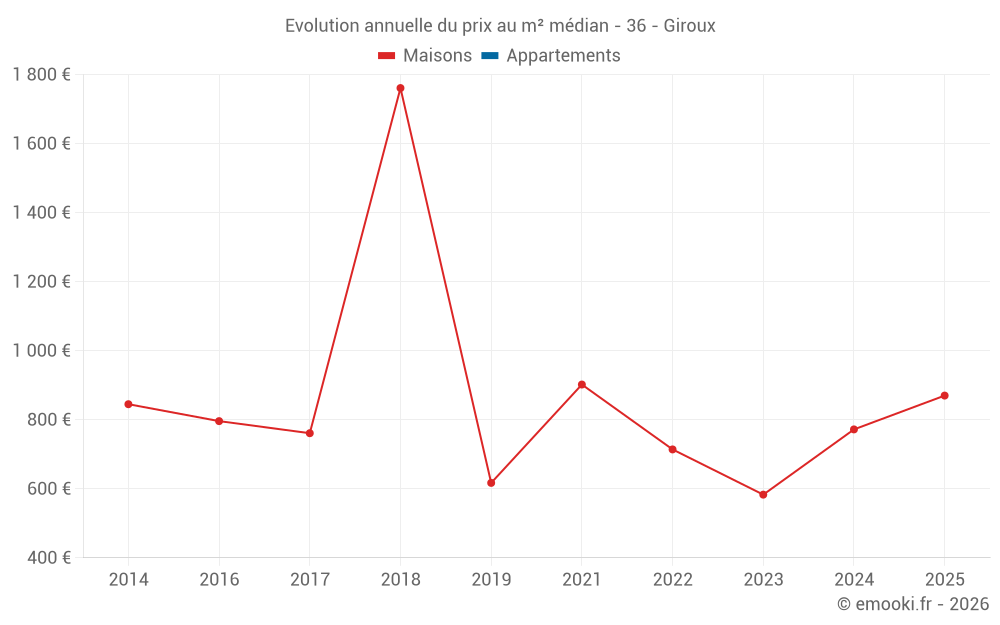 Evolution annuelle du prix au m² médian - 36 - Giroux