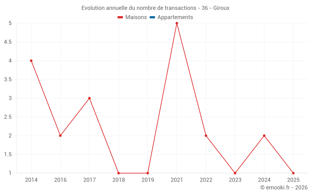 Evolution annuelle du nombre de transactions - 36 - Giroux