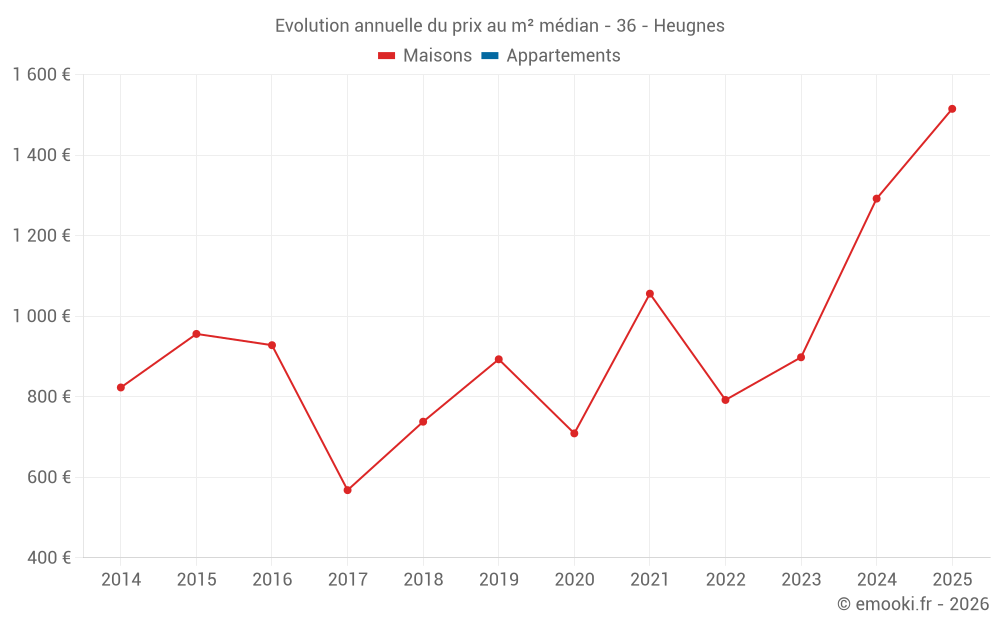 Evolution annuelle du prix au m² médian - 36 - Heugnes