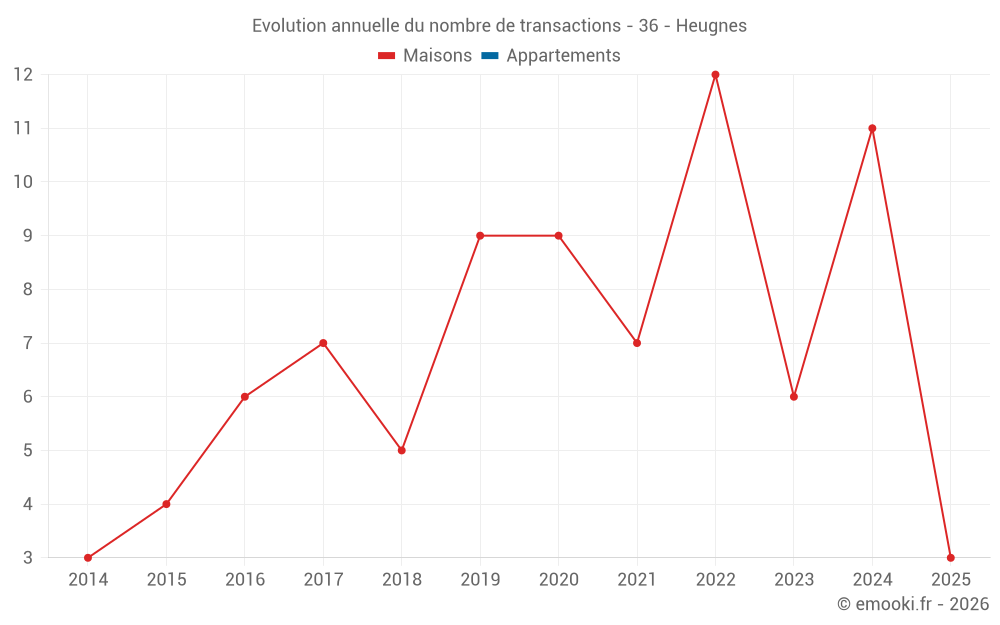 Evolution annuelle du nombre de transactions - 36 - Heugnes