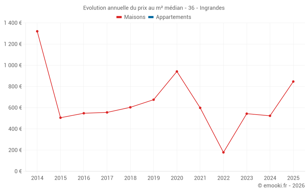 Evolution annuelle du prix au m² médian - 36 - Ingrandes