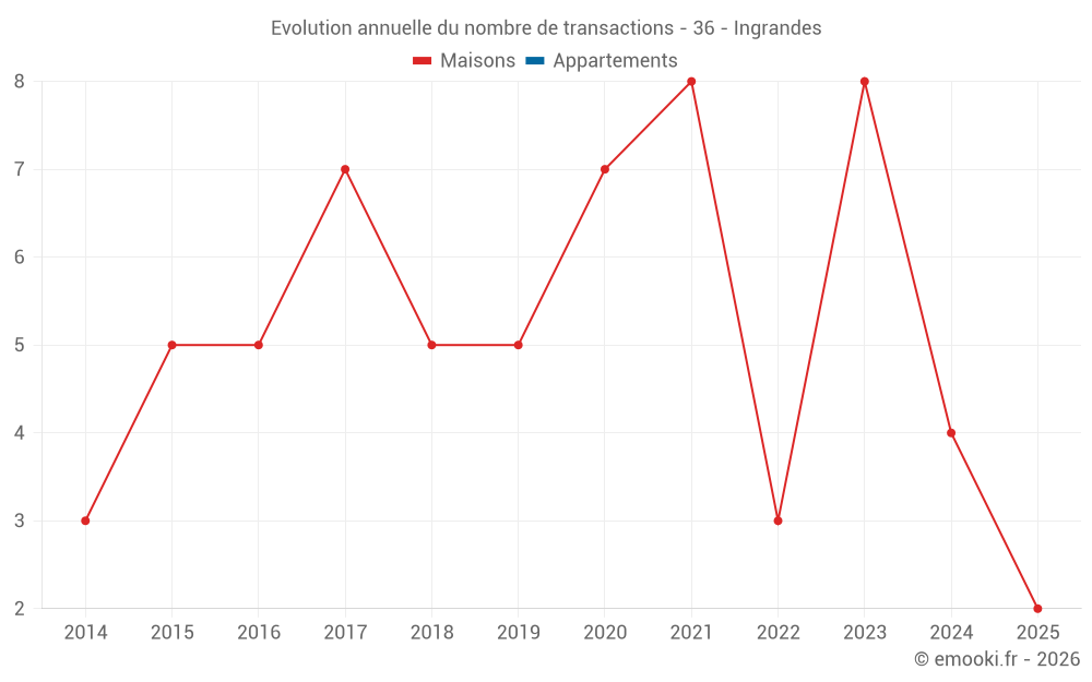 Evolution annuelle du nombre de transactions - 36 - Ingrandes
