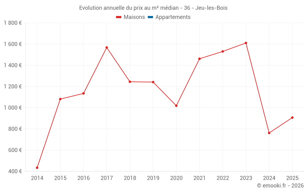 Evolution annuelle du prix au m² médian - 36 - Jeu-les-Bois