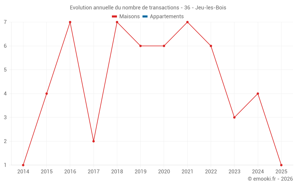 Evolution annuelle du nombre de transactions - 36 - Jeu-les-Bois