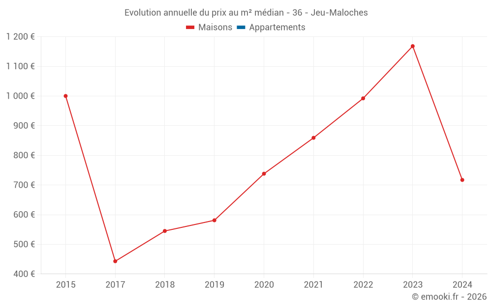 Evolution annuelle du prix au m² médian - 36 - Jeu-Maloches