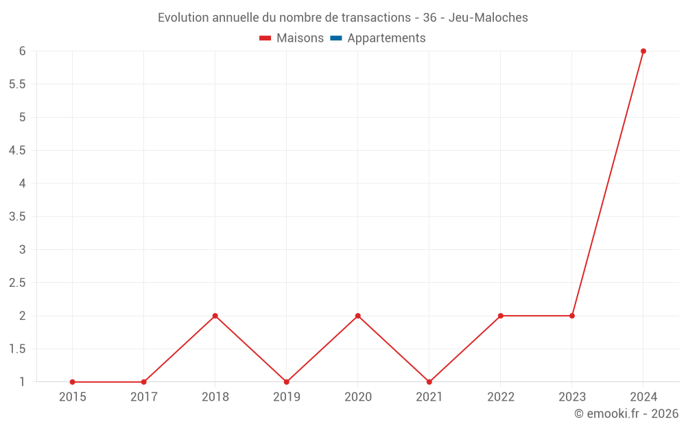 Evolution annuelle du nombre de transactions - 36 - Jeu-Maloches