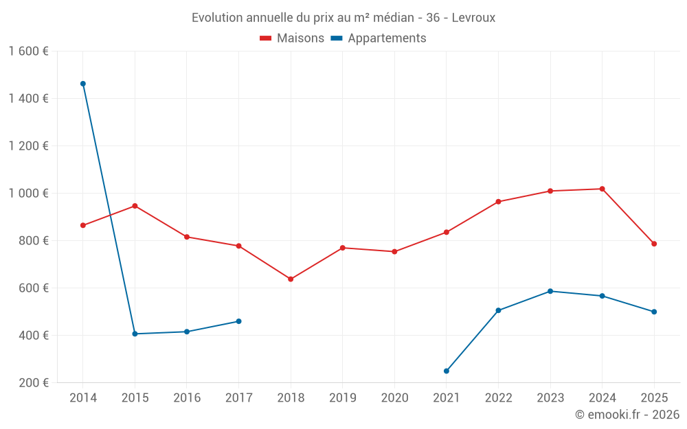 Evolution annuelle du prix au m² médian - 36 - Levroux
