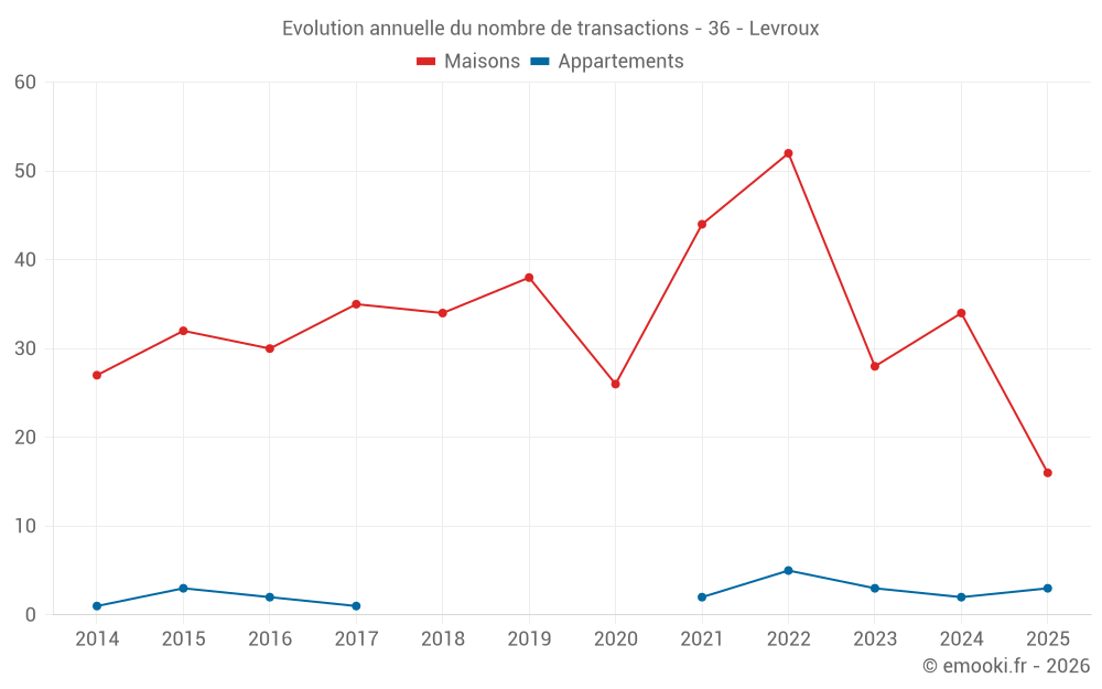 Evolution annuelle du nombre de transactions - 36 - Levroux