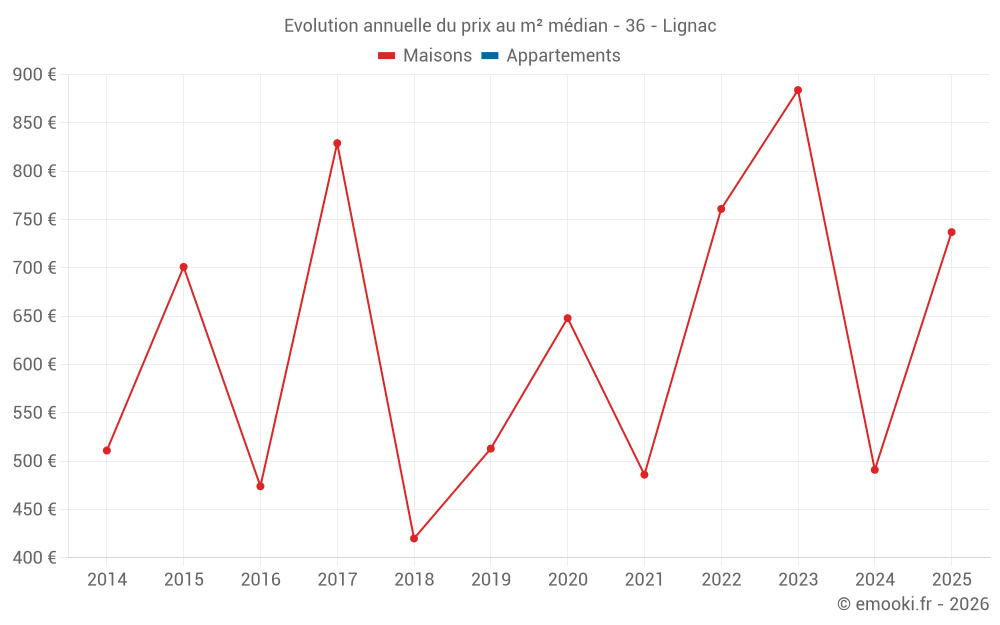 Evolution annuelle du prix au m² médian - 36 - Lignac