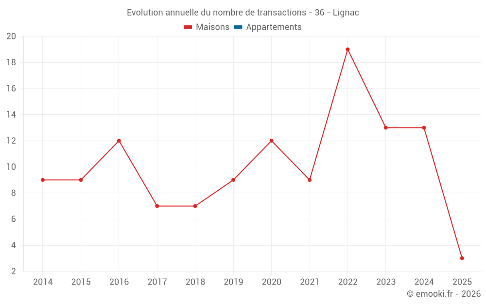 Evolution annuelle du nombre de transactions - 36 - Lignac