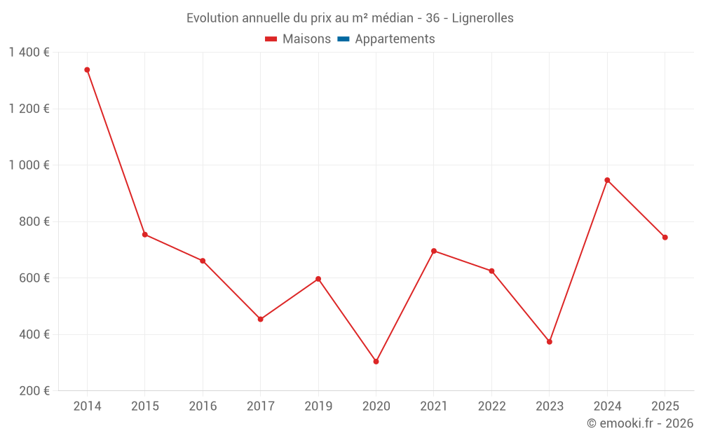 Evolution annuelle du prix au m² médian - 36 - Lignerolles
