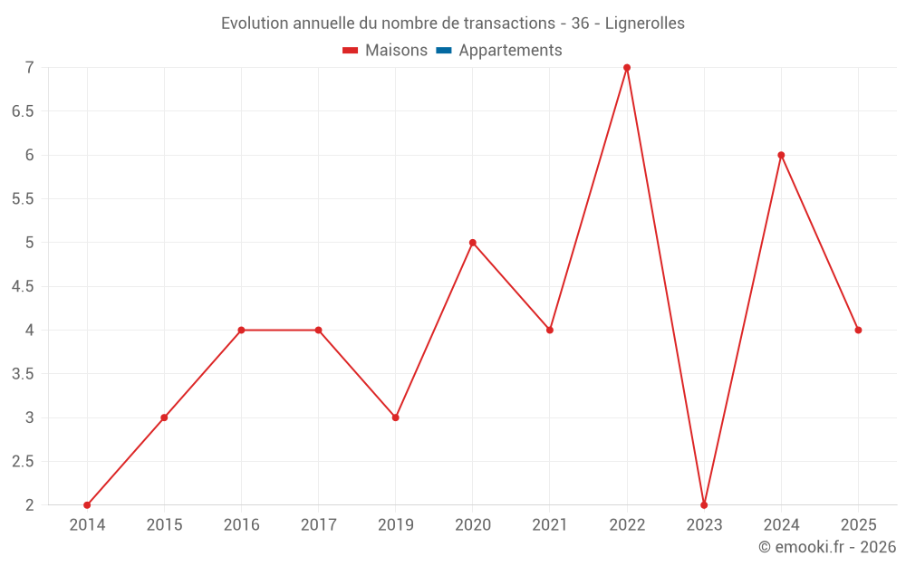 Evolution annuelle du nombre de transactions - 36 - Lignerolles