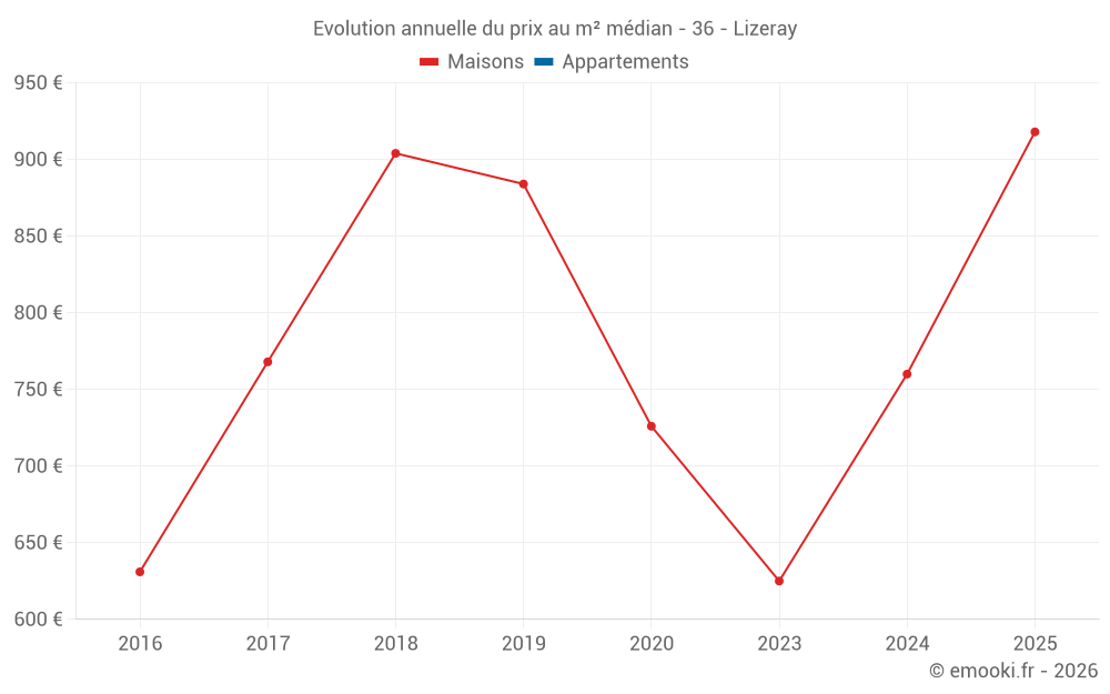 Evolution annuelle du prix au m² médian - 36 - Lizeray