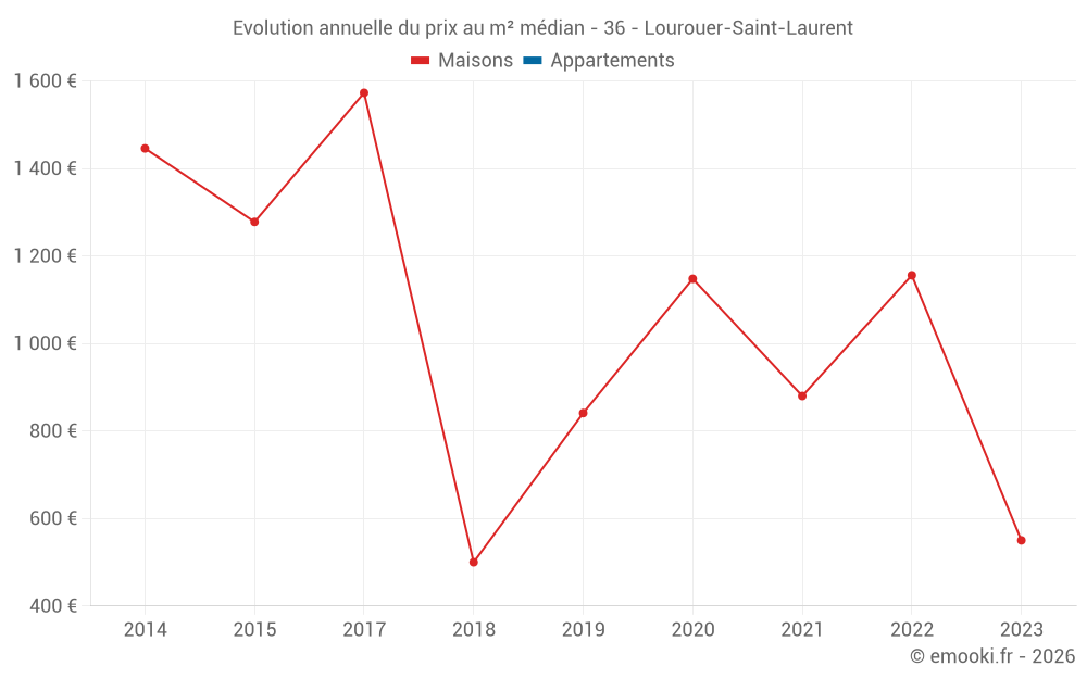 Evolution annuelle du prix au m² médian - 36 - Lourouer-Saint-Laurent