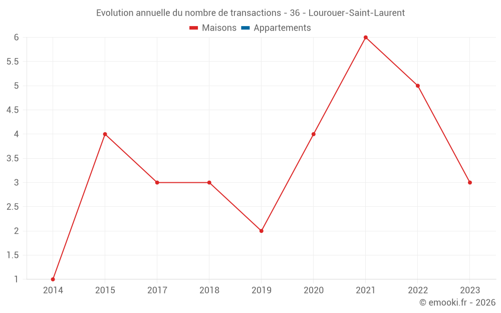 Evolution annuelle du nombre de transactions - 36 - Lourouer-Saint-Laurent