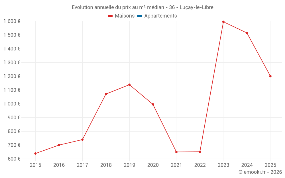Evolution annuelle du prix au m² médian - 36 - Luçay-le-Libre