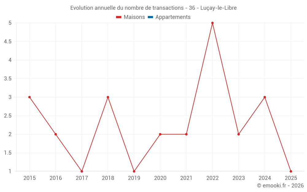 Evolution annuelle du nombre de transactions - 36 - Luçay-le-Libre