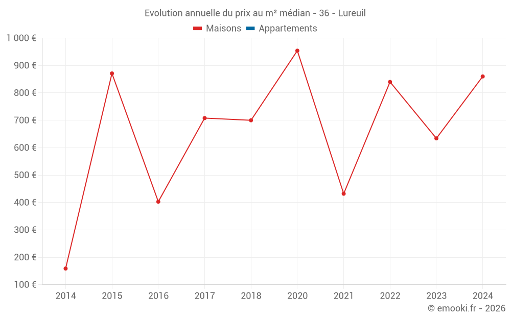 Evolution annuelle du prix au m² médian - 36 - Lureuil