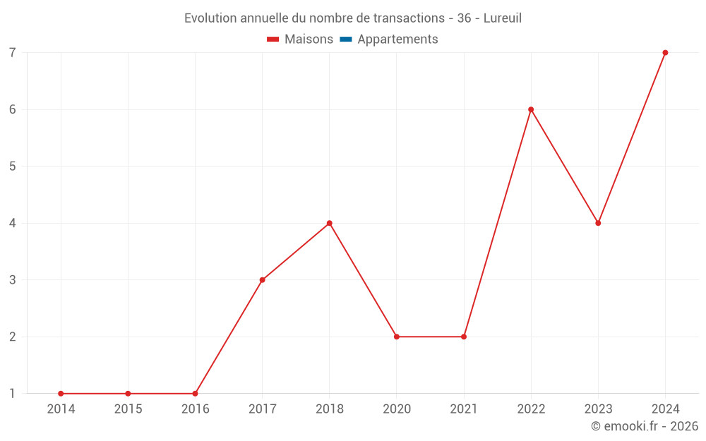 Evolution annuelle du nombre de transactions - 36 - Lureuil