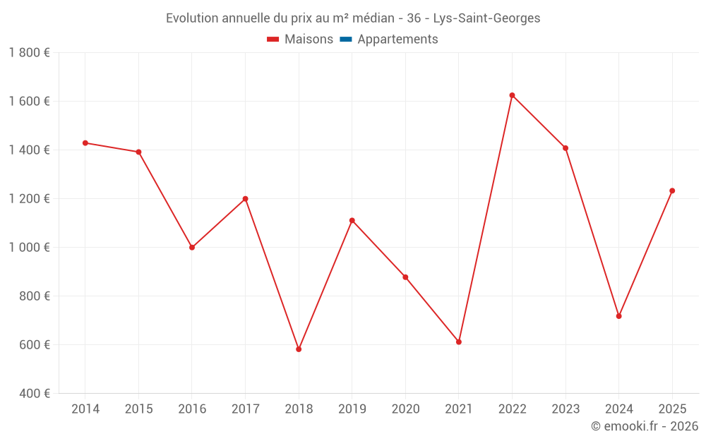Evolution annuelle du prix au m² médian - 36 - Lys-Saint-Georges