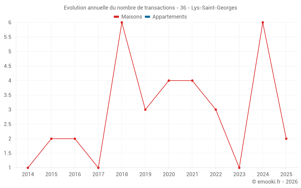 Evolution annuelle du nombre de transactions - 36 - Lys-Saint-Georges