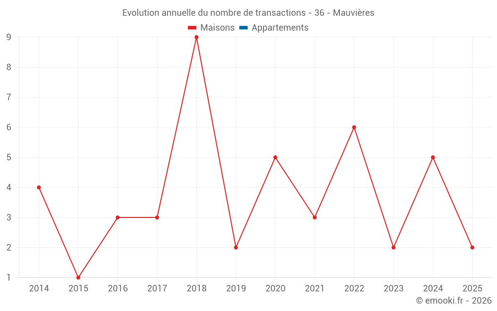 Evolution annuelle du nombre de transactions - 36 - Mauvières