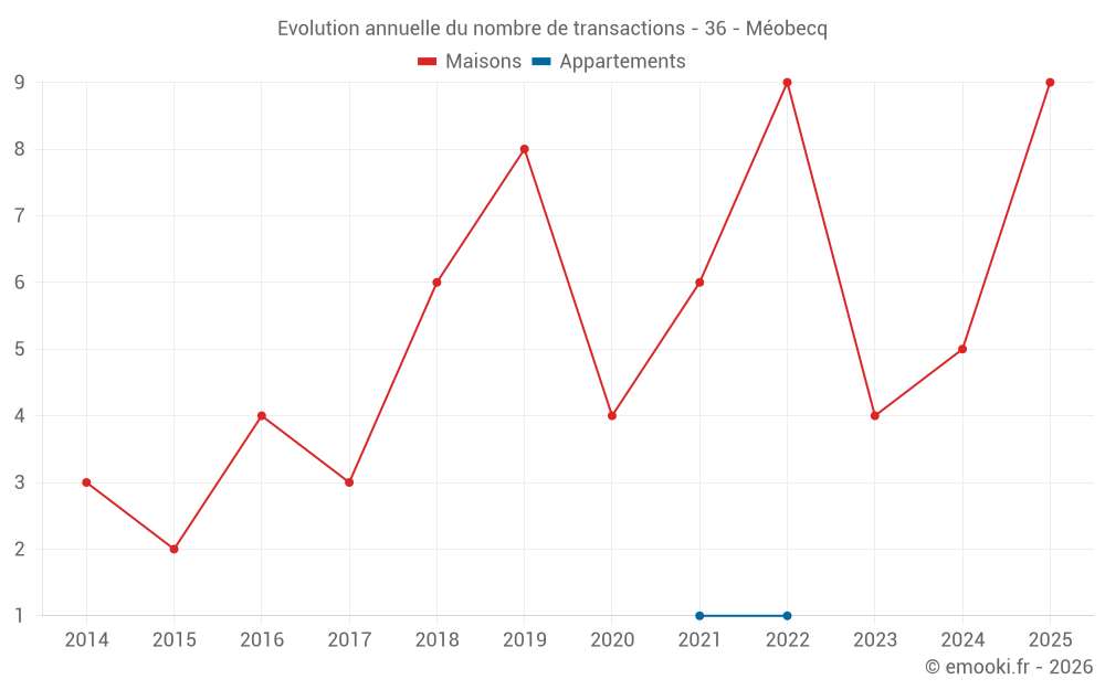 Evolution annuelle du nombre de transactions - 36 - Méobecq