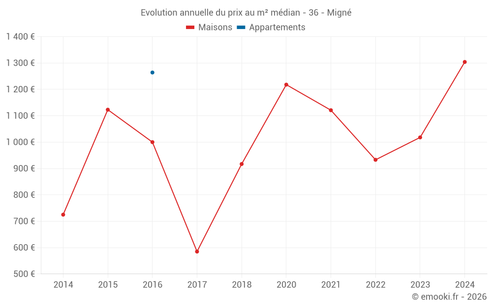 Evolution annuelle du prix au m² médian - 36 - Migné