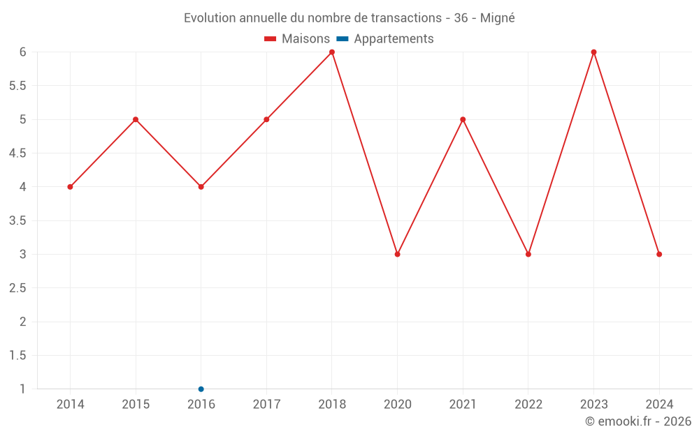 Evolution annuelle du nombre de transactions - 36 - Migné