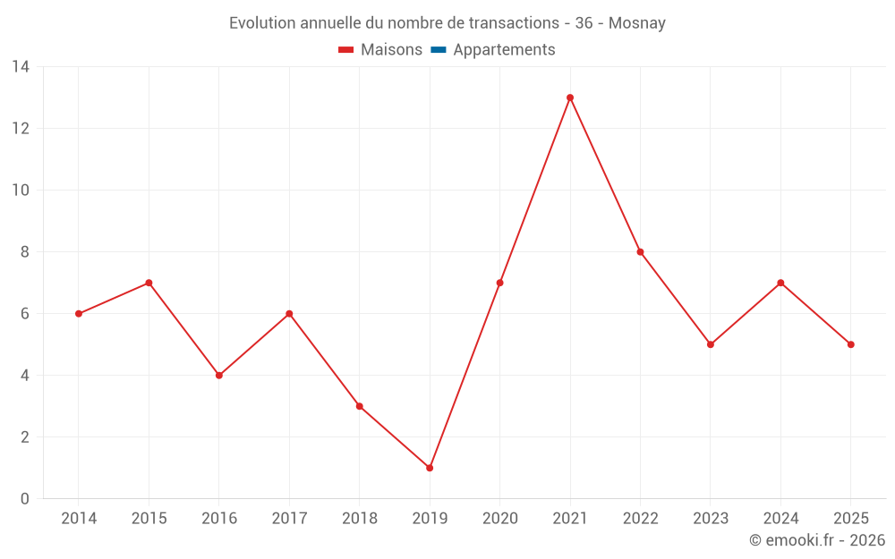 Evolution annuelle du nombre de transactions - 36 - Mosnay