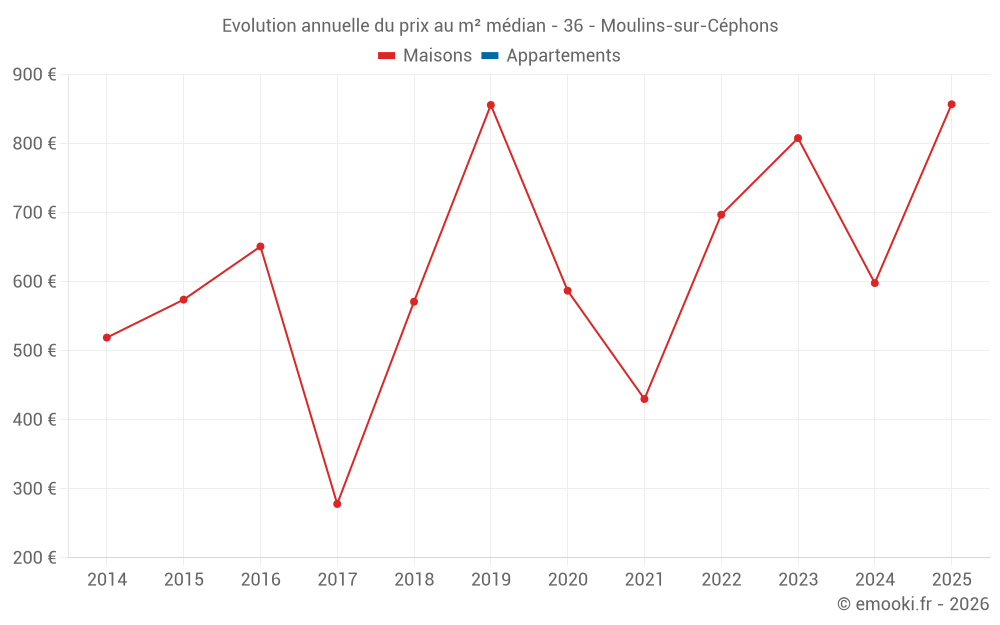 Evolution annuelle du prix au m² médian - 36 - Moulins-sur-Céphons