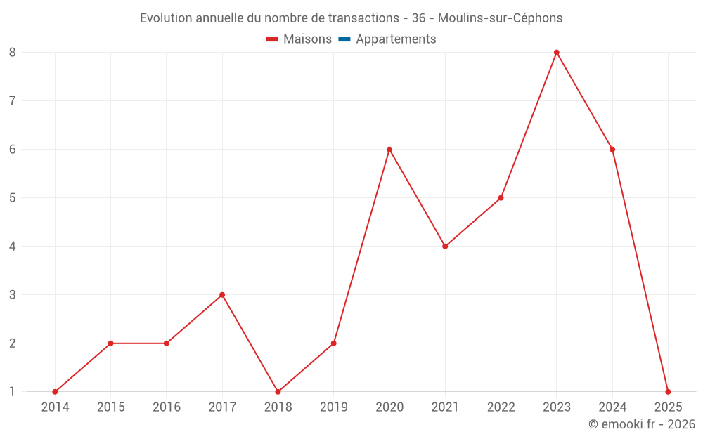 Evolution annuelle du nombre de transactions - 36 - Moulins-sur-Céphons