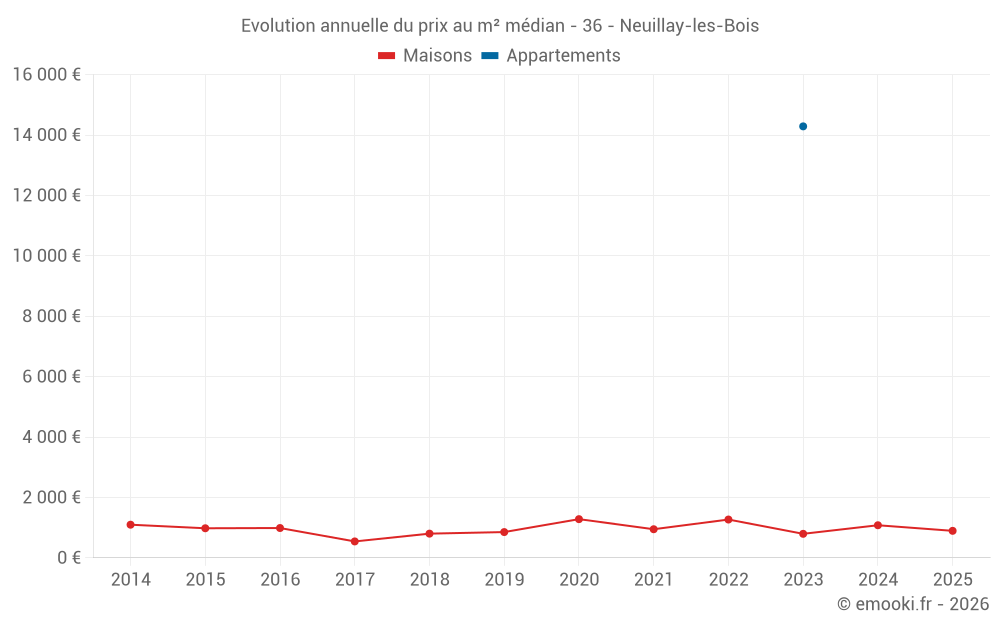 Evolution annuelle du prix au m² médian - 36 - Neuillay-les-Bois