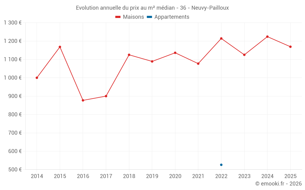 Evolution annuelle du prix au m² médian - 36 - Neuvy-Pailloux