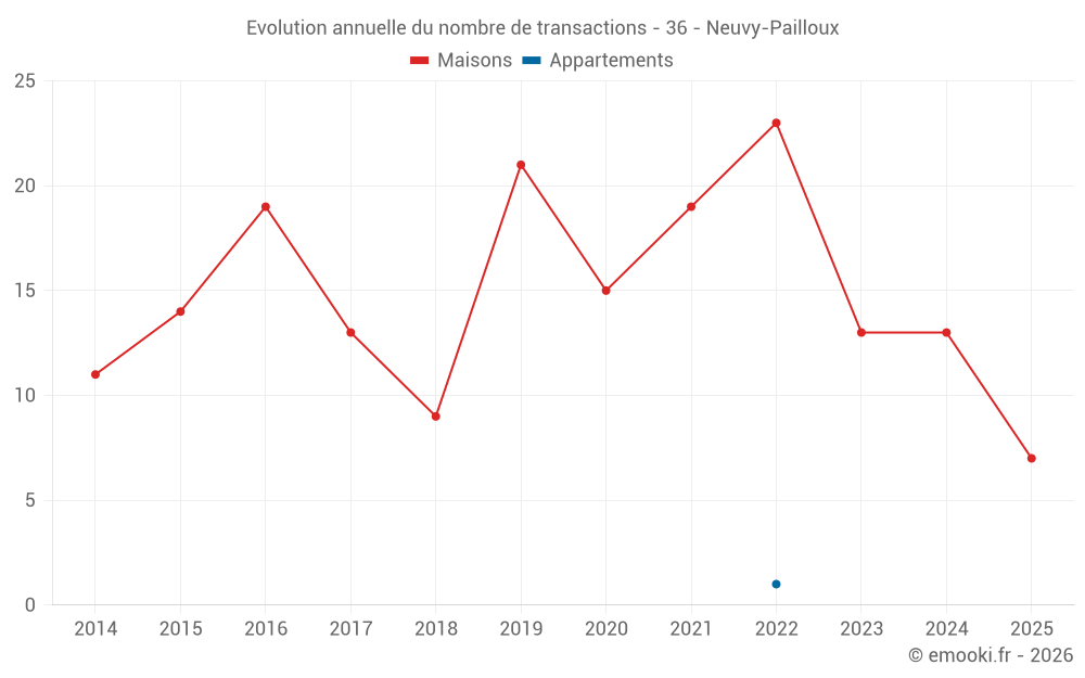 Evolution annuelle du nombre de transactions - 36 - Neuvy-Pailloux