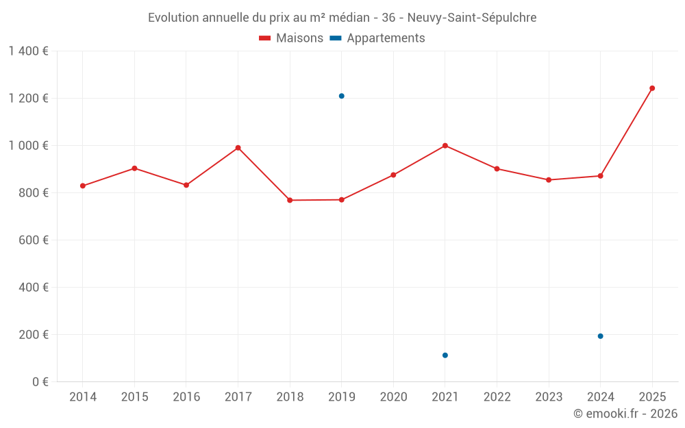 Evolution annuelle du prix au m² médian - 36 - Neuvy-Saint-Sépulchre