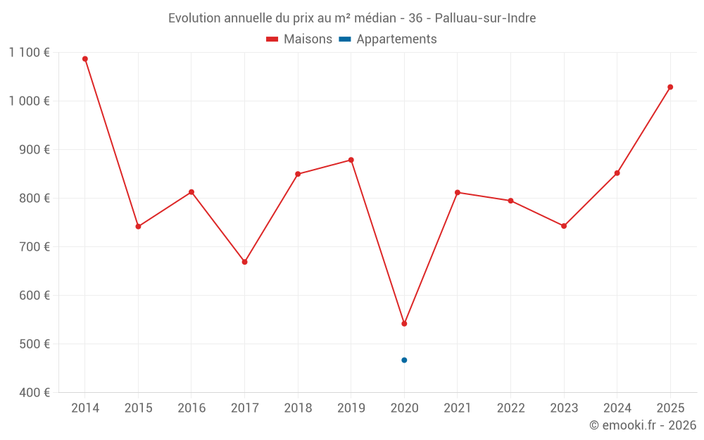 Evolution annuelle du prix au m² médian - 36 - Palluau-sur-Indre
