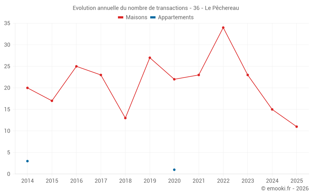 Evolution annuelle du nombre de transactions - 36 - Le Pêchereau