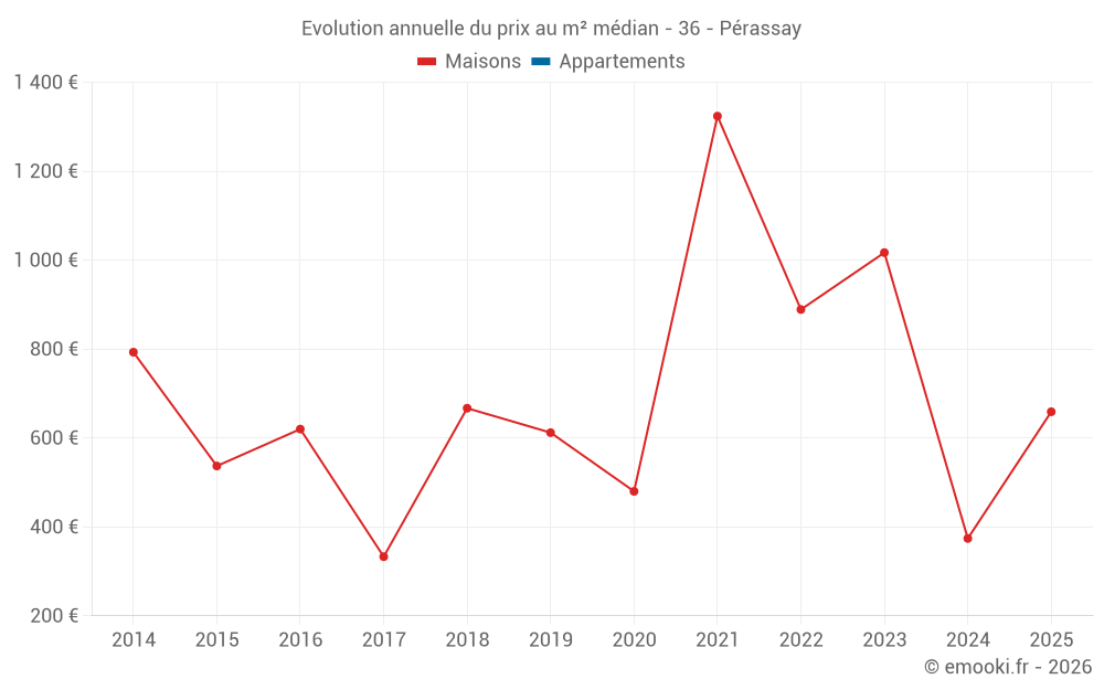 Evolution annuelle du prix au m² médian - 36 - Pérassay